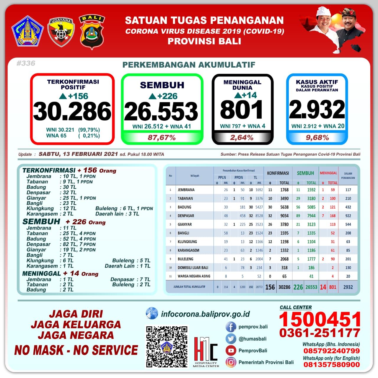 podiumnews.com-Update Covid-19 Bali: 156 Positif, 226 Sembuh dan 14 Meninggal